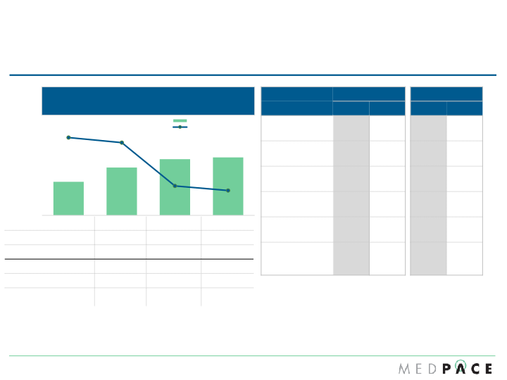 Medpace Q4 2016 Financial Results slide image #9