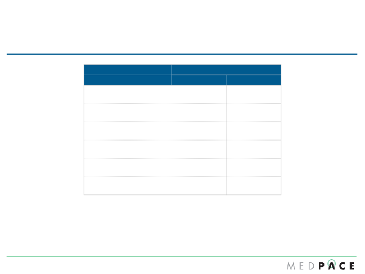 Medpace Q4 2016 Financial Results slide image #10