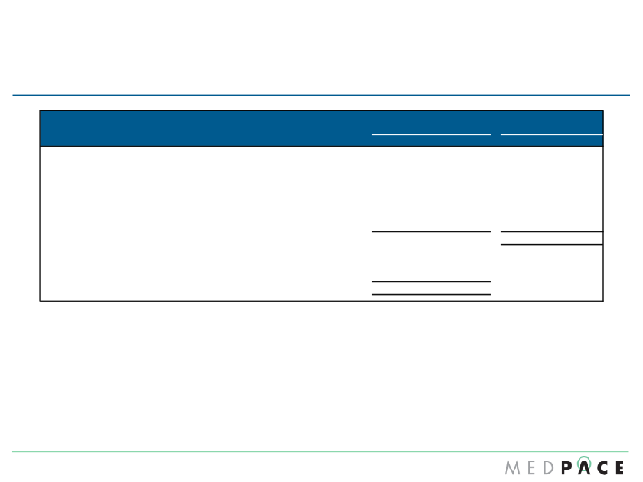 Medpace Q4 2016 Financial Results slide image #17