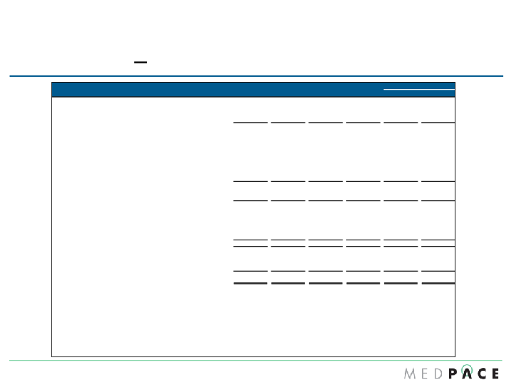 Medpace Q4 2016 Financial Results slide image #12