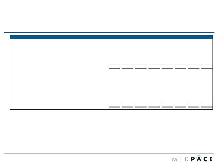 Medpace Q4 2016 Financial Results slide image #15