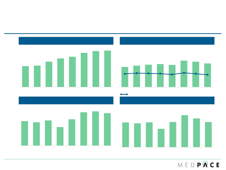 Medpace Q4 2016 Financial Results slide image #7