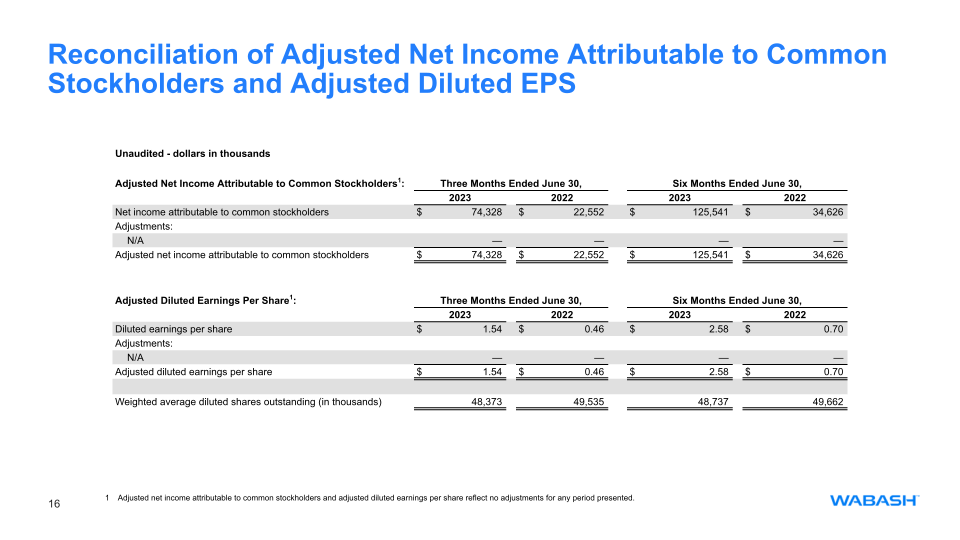 Second Quarter 2023 Earnings Release slide image #17