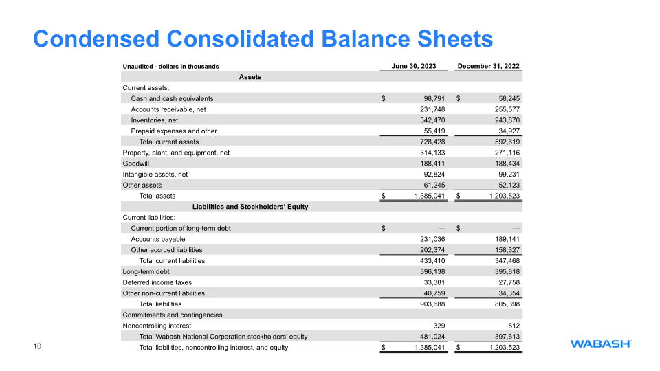 Second Quarter 2023 Earnings Release slide image #11