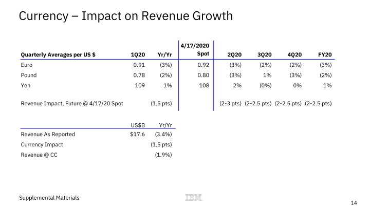 IBM 1Q 2020 Earnings slide image #15