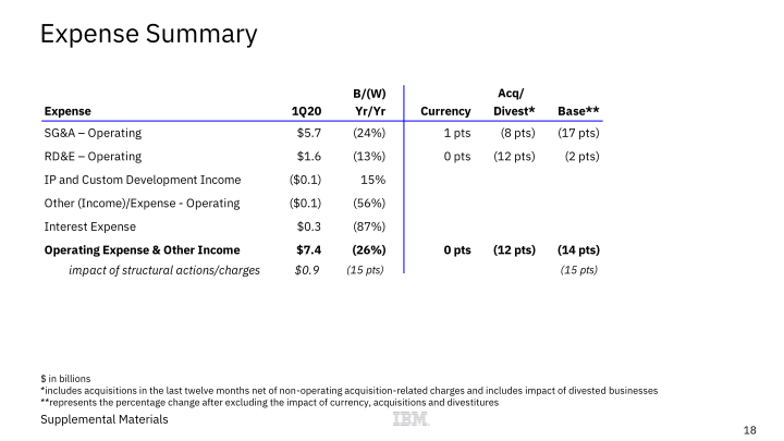 IBM 1Q 2020 Earnings slide image #19