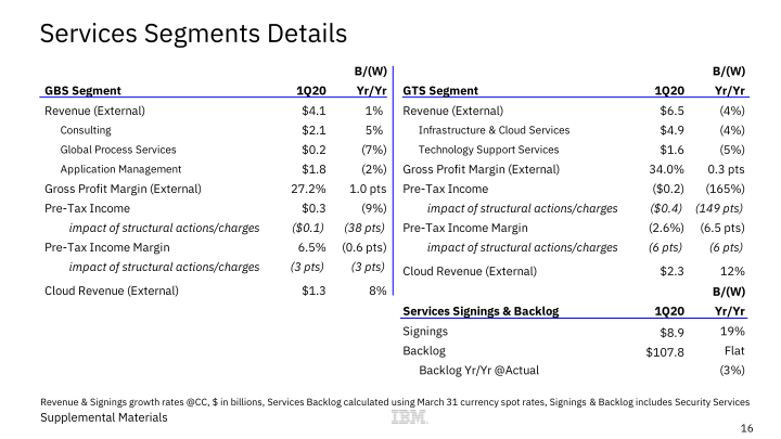 IBM 1Q 2020 Earnings slide image #17