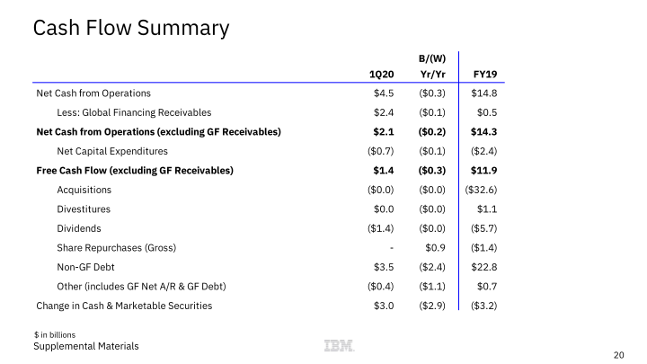 IBM 1Q 2020 Earnings slide image #21