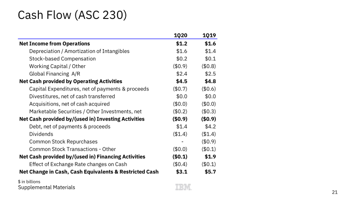 IBM 1Q 2020 Earnings slide image #22