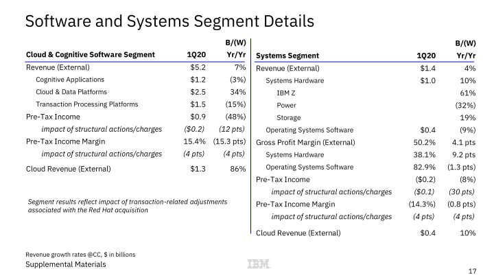 IBM 1Q 2020 Earnings slide image #18