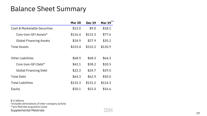 IBM 1Q 2020 Earnings slide image #20