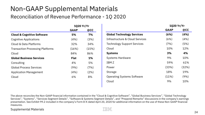 IBM 1Q 2020 Earnings slide image #25