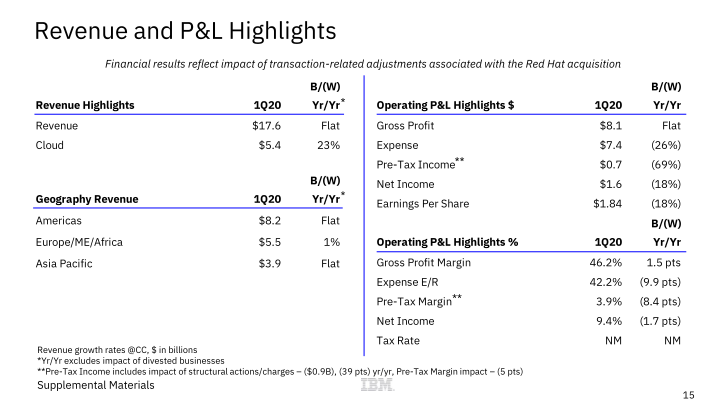 IBM 1Q 2020 Earnings slide image #16