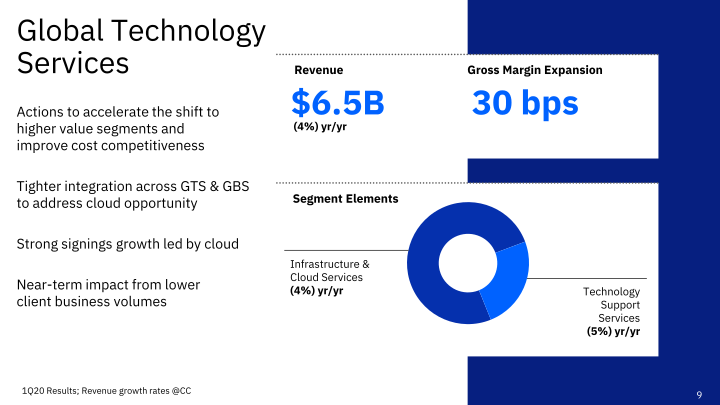 IBM 1Q 2020 Earnings slide image #10