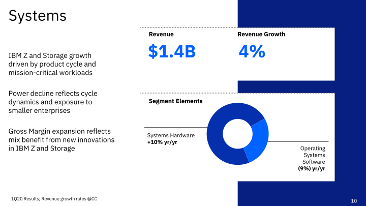 IBM 1Q 2020 Earnings slide image #11