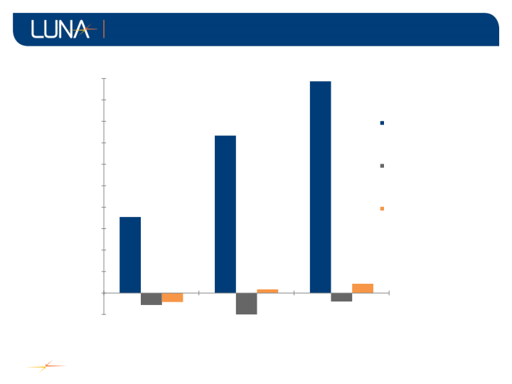 Luna Investor Presentation  slide image #17