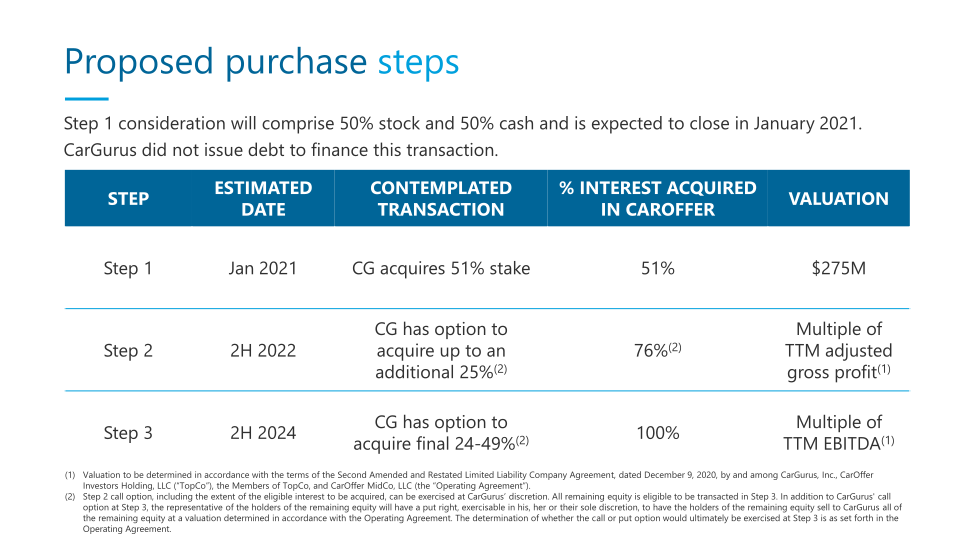 Cargurus Has Agreed to Acquire a Majority Interest in Car Offer slide image #8