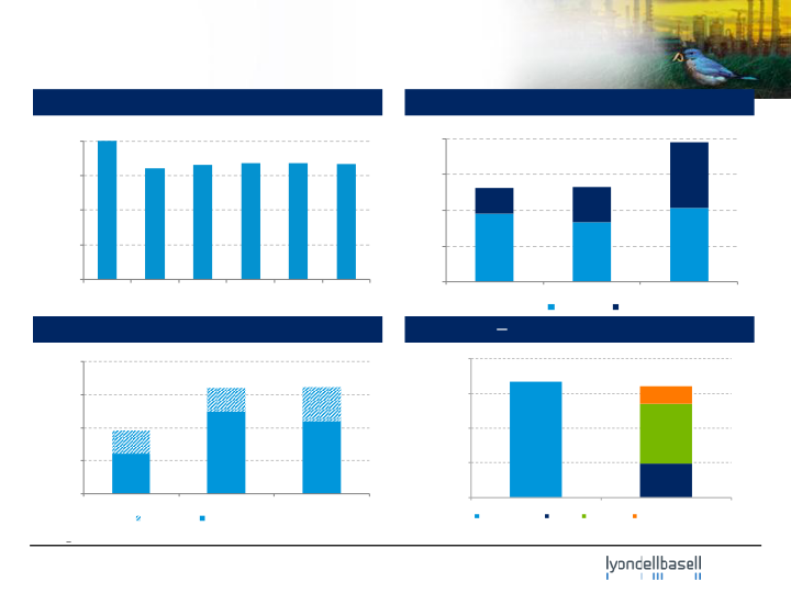 Lyondellbasell Company Presentation slide image #6