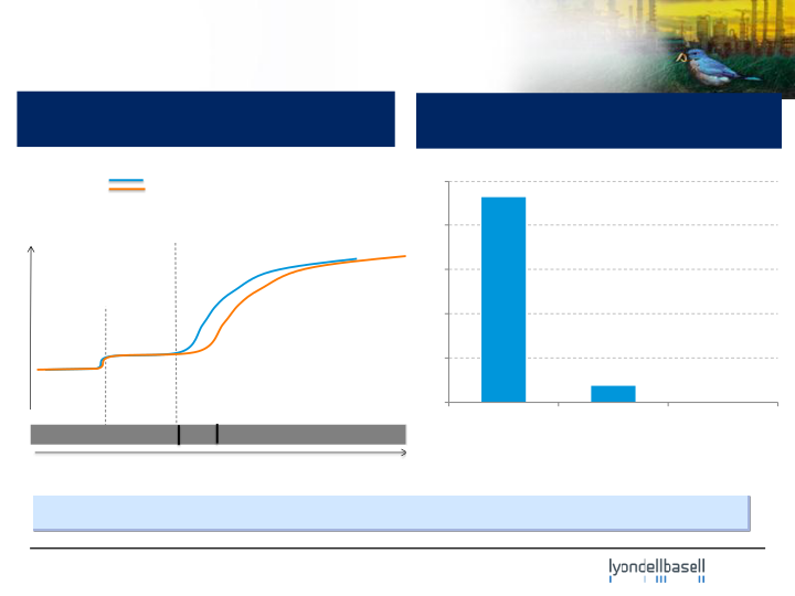 Lyondellbasell Company Presentation slide image #13