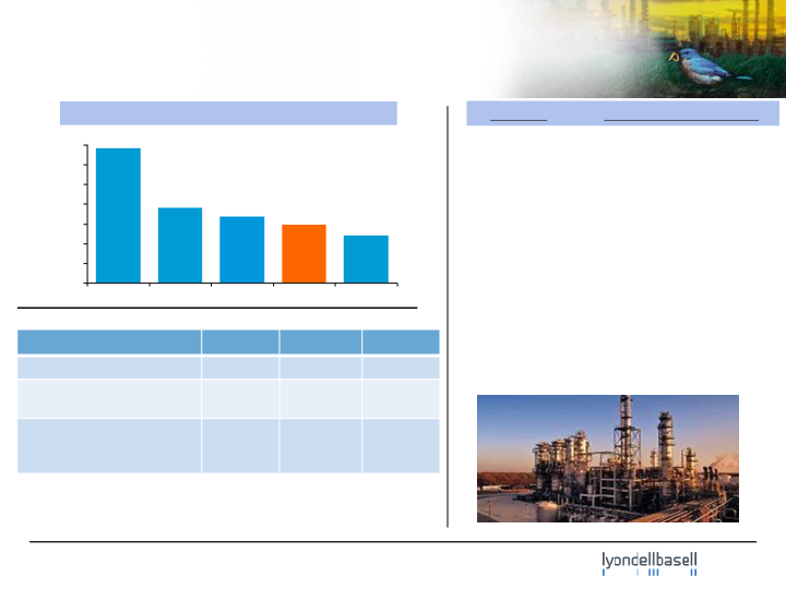 Lyondellbasell Company Presentation slide image #27