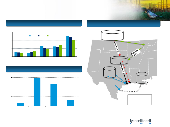 Lyondellbasell Company Presentation slide image #18