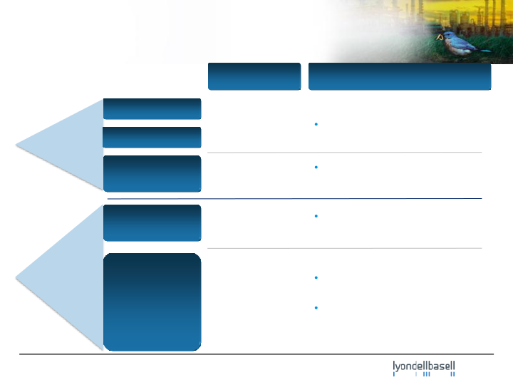 Lyondellbasell Company Presentation slide image #19