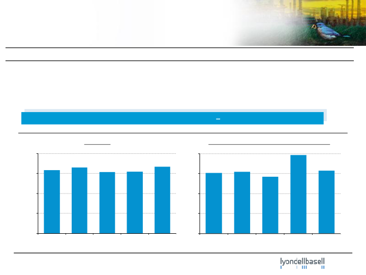 Lyondellbasell Company Presentation slide image #5