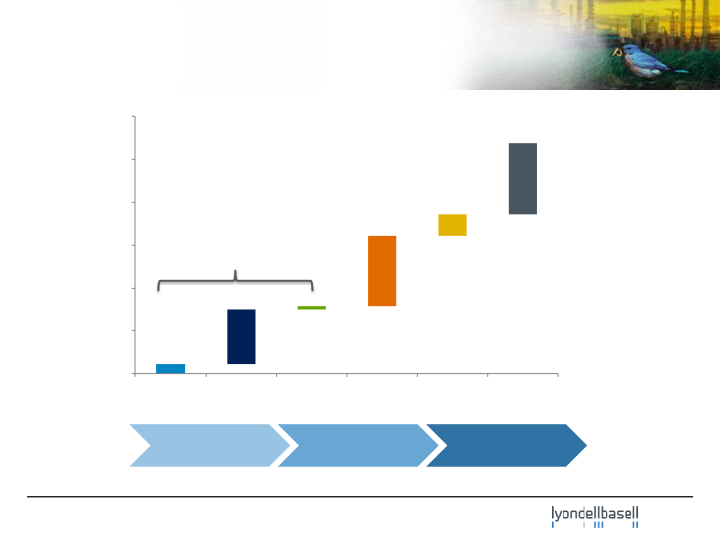 Lyondellbasell Company Presentation slide image #31