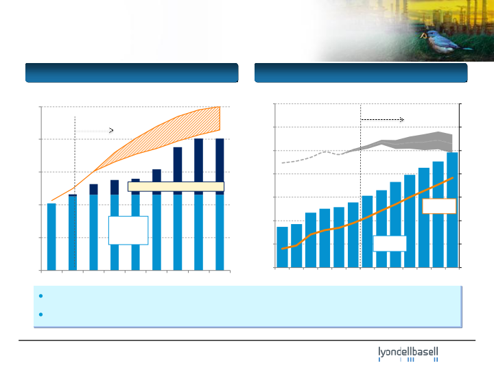 Lyondellbasell Company Presentation slide image #12