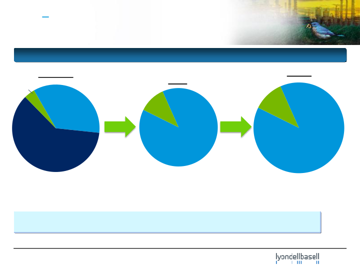 Lyondellbasell Company Presentation slide image #14