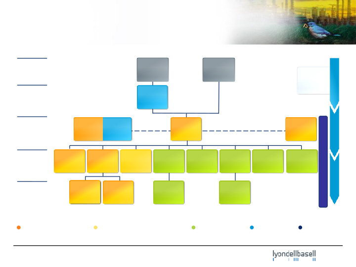 Lyondellbasell Company Presentation slide image #28