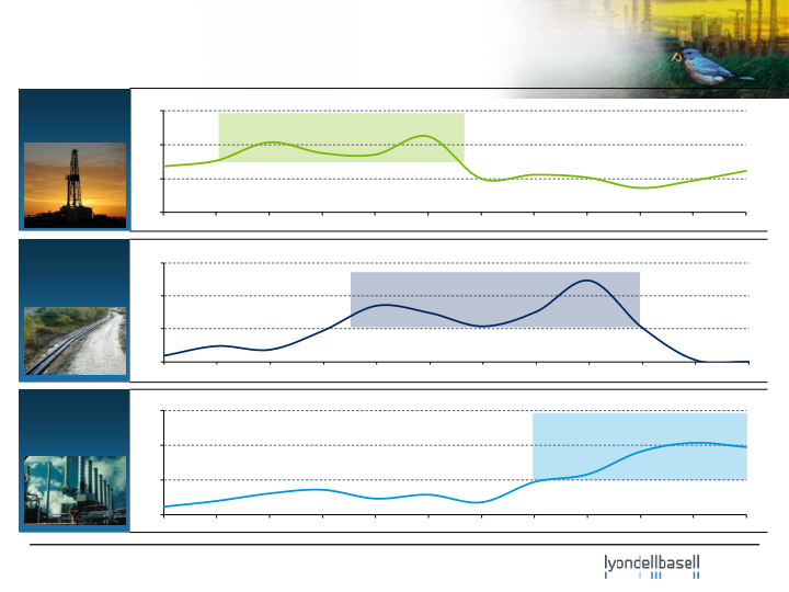 Lyondellbasell Company Presentation slide image #8