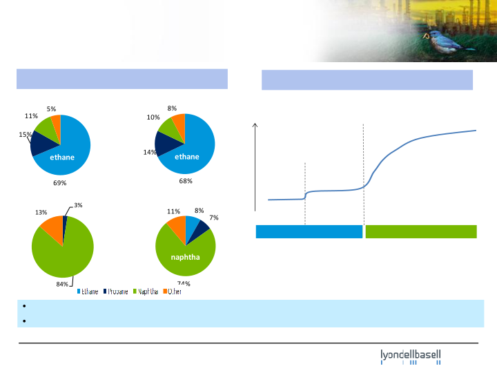 Lyondellbasell Company Presentation slide image #9