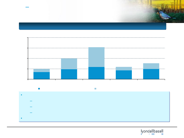 Lyondellbasell Company Presentation slide image #15