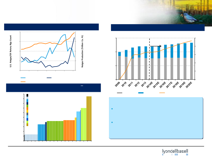 Lyondellbasell Company Presentation slide image #11