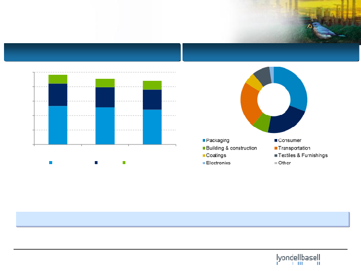 Lyondellbasell Company Presentation slide image #29