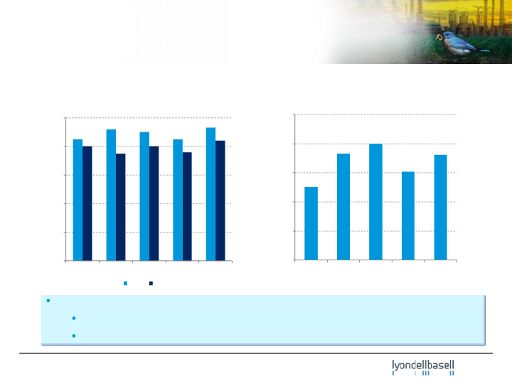 Lyondellbasell Company Presentation slide image #16