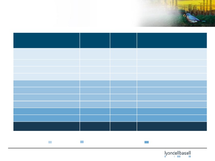 Lyondellbasell Company Presentation slide image #21