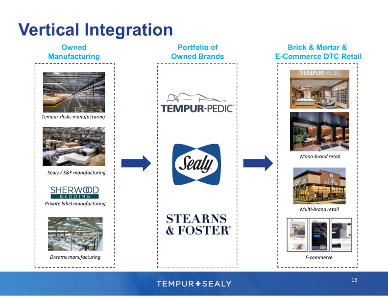 Tempur Sealy Company Presentation slide image #14