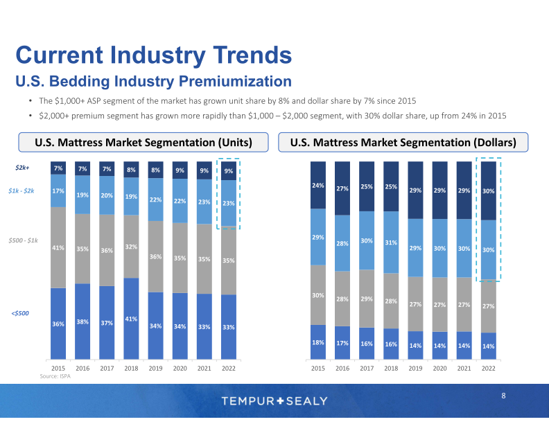 Tempur Sealy Company Presentation slide image #9