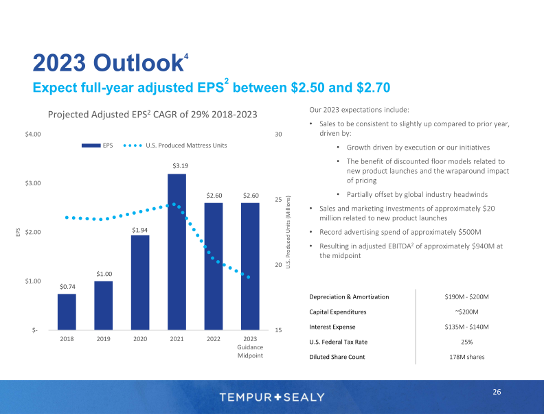 Tempur Sealy Company Presentation slide image #27