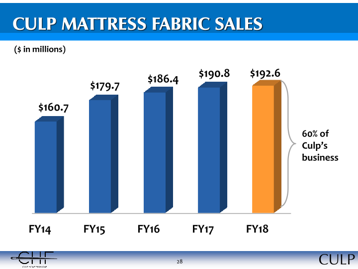 Culp, Inc. Investor Information slide image #29