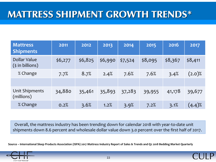 Culp, Inc. Investor Information slide image #23