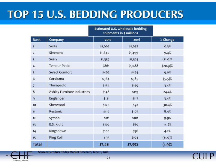 Culp, Inc. Investor Information slide image #24