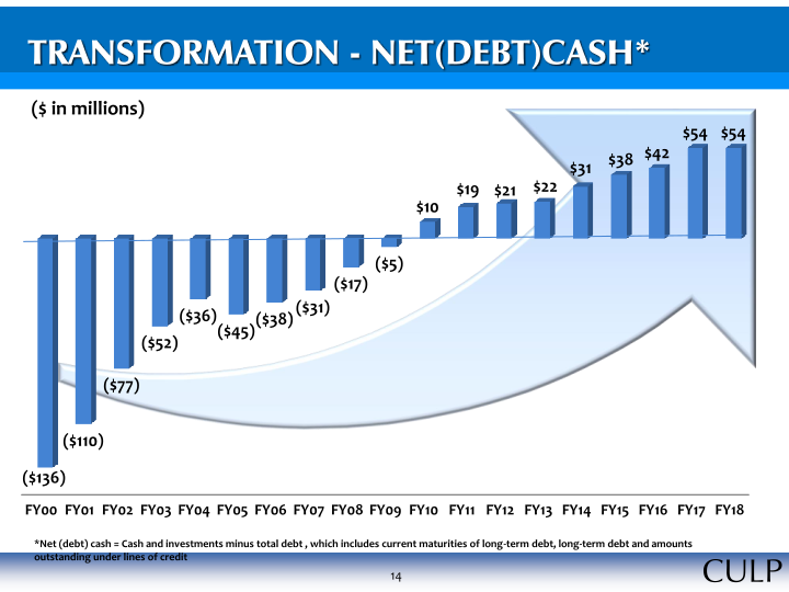 Culp, Inc. Investor Information slide image #15