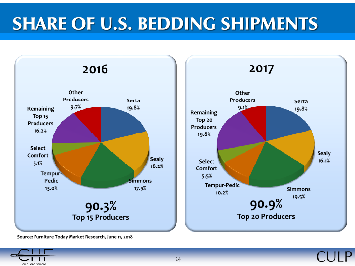 Culp, Inc. Investor Information slide image #25