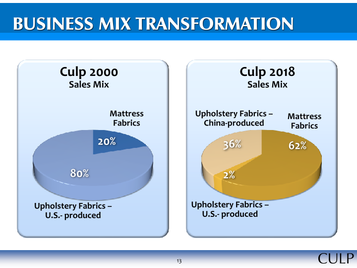 Culp, Inc. Investor Information slide image #14