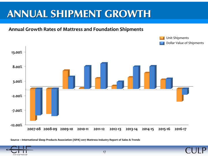 Culp, Inc. Investor Information slide image #18