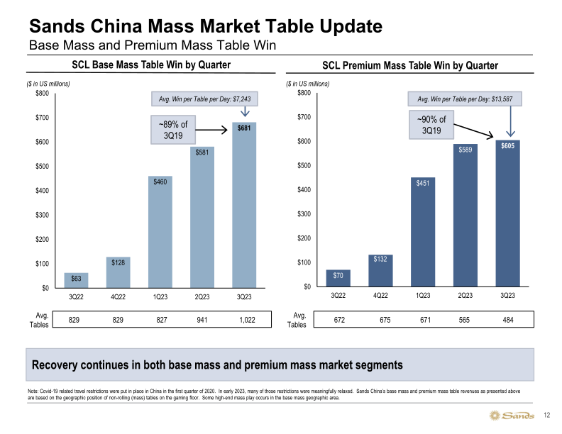 Sands 3Q23 Update slide image #13