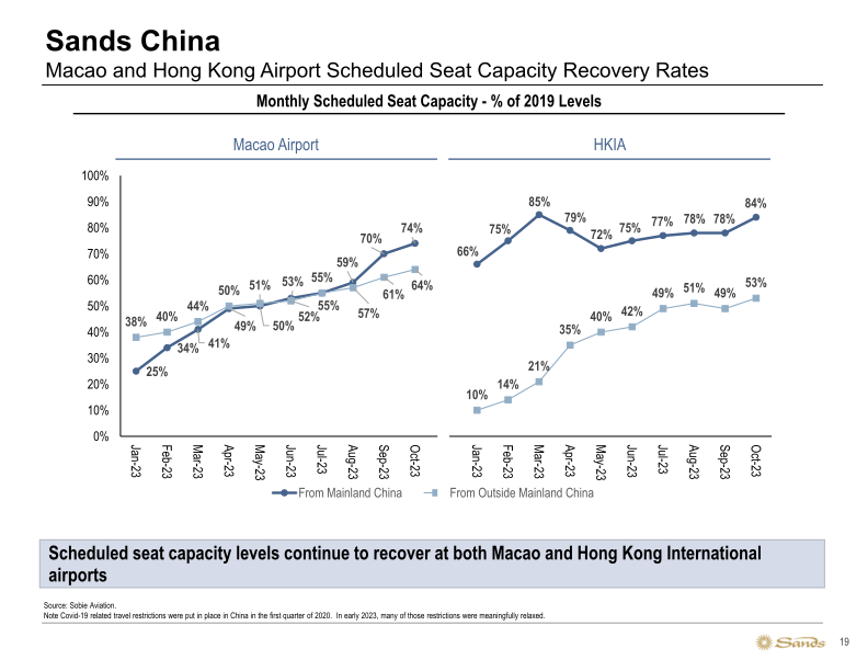 Sands 3Q23 Update slide image #20